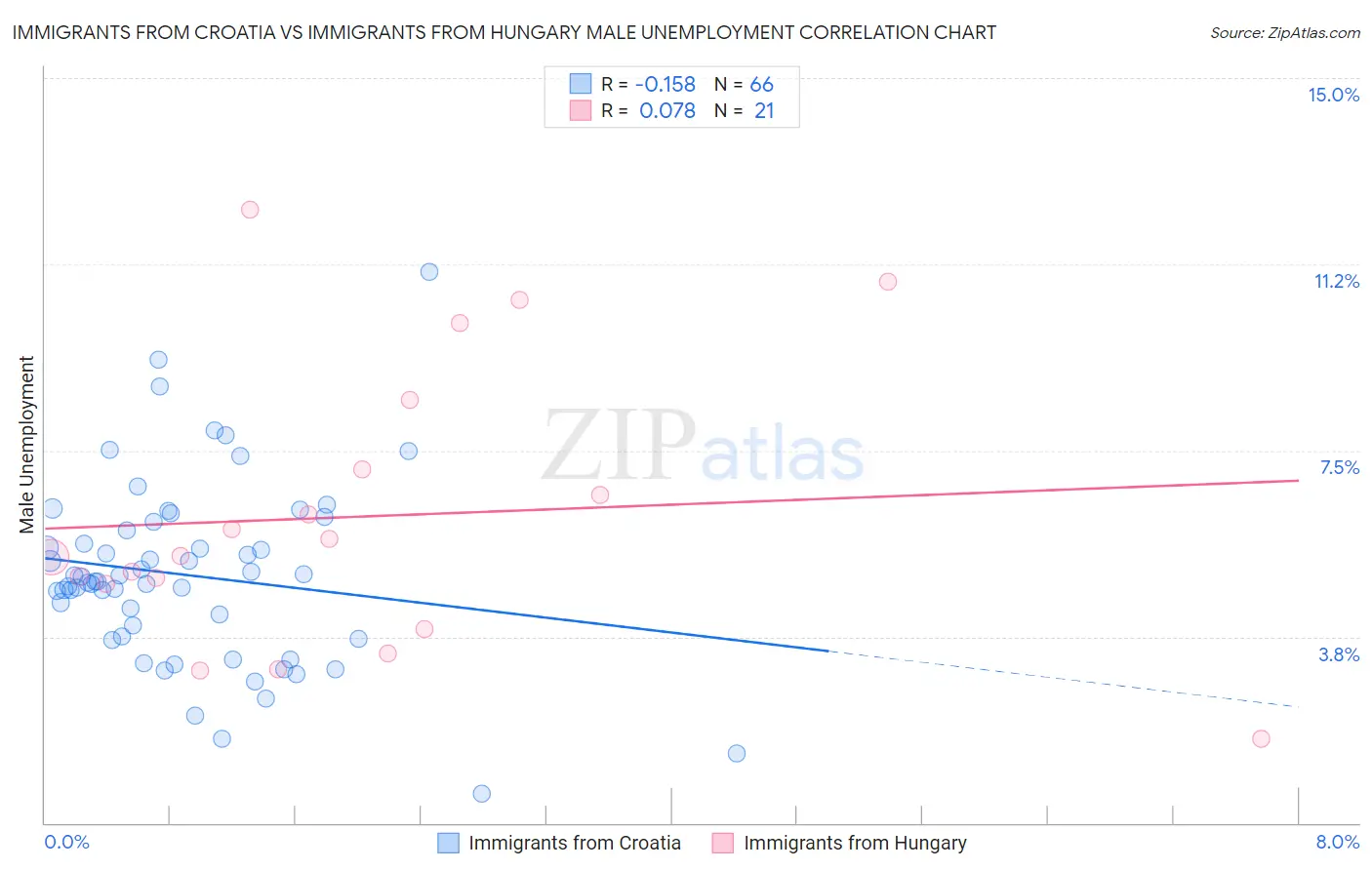 Immigrants from Croatia vs Immigrants from Hungary Male Unemployment