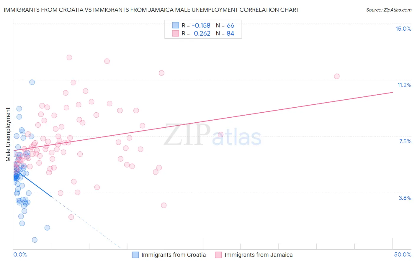 Immigrants from Croatia vs Immigrants from Jamaica Male Unemployment