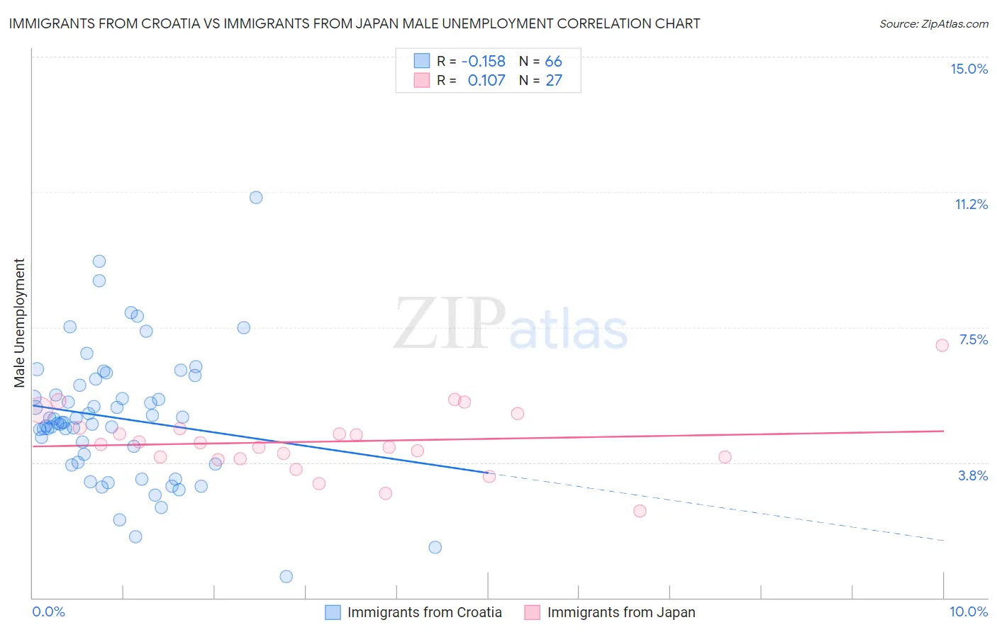 Immigrants from Croatia vs Immigrants from Japan Male Unemployment