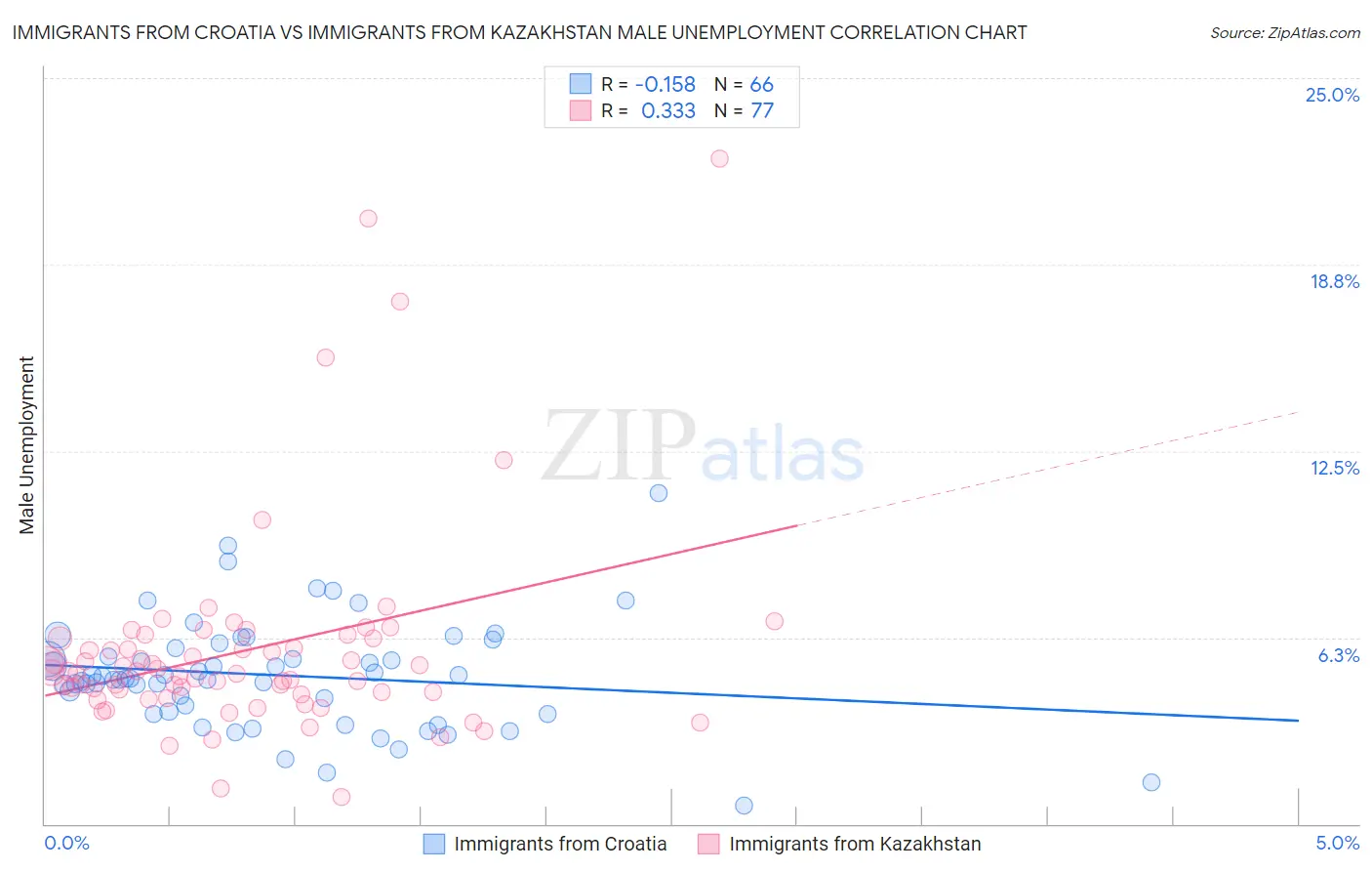 Immigrants from Croatia vs Immigrants from Kazakhstan Male Unemployment