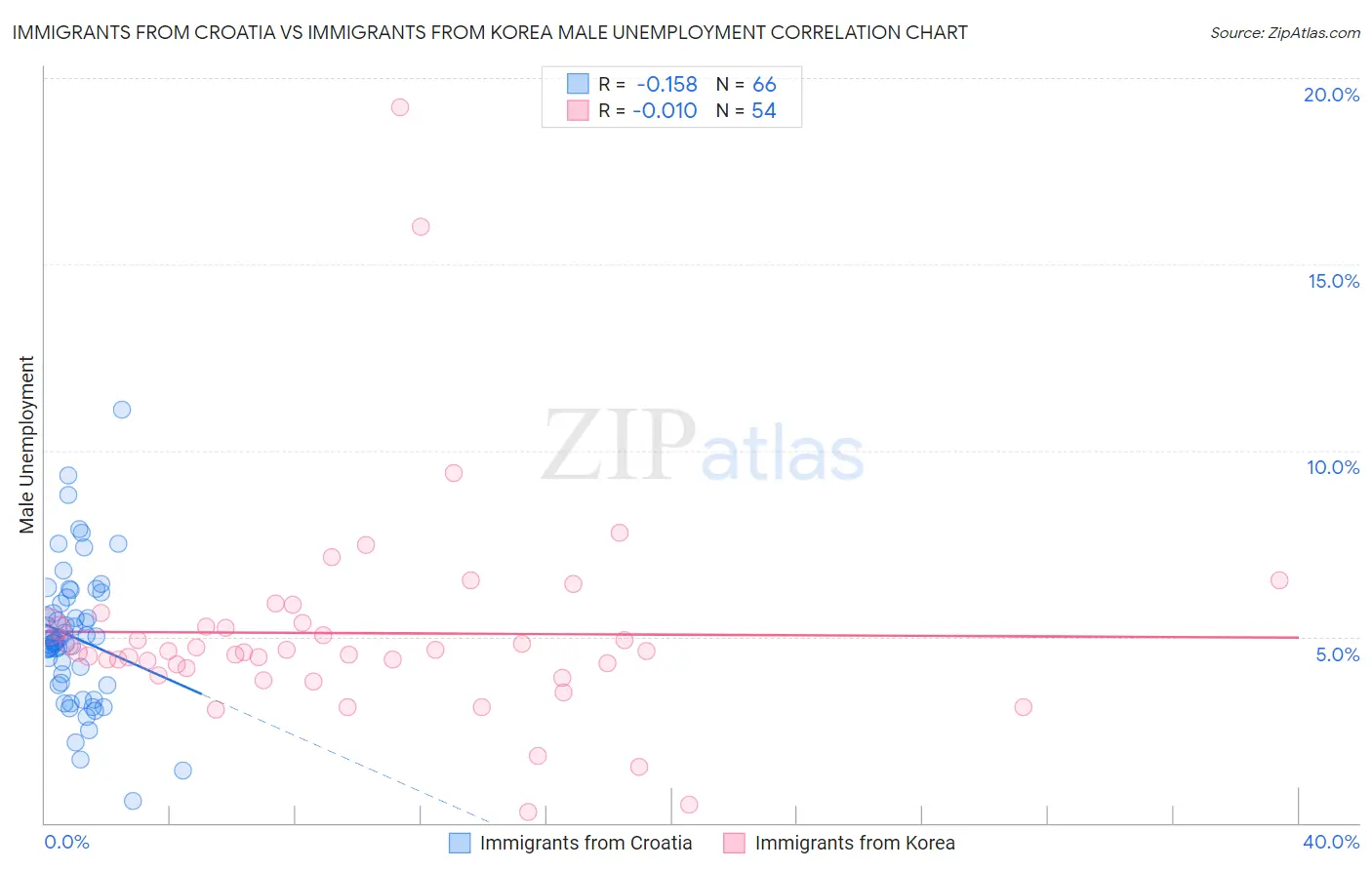 Immigrants from Croatia vs Immigrants from Korea Male Unemployment