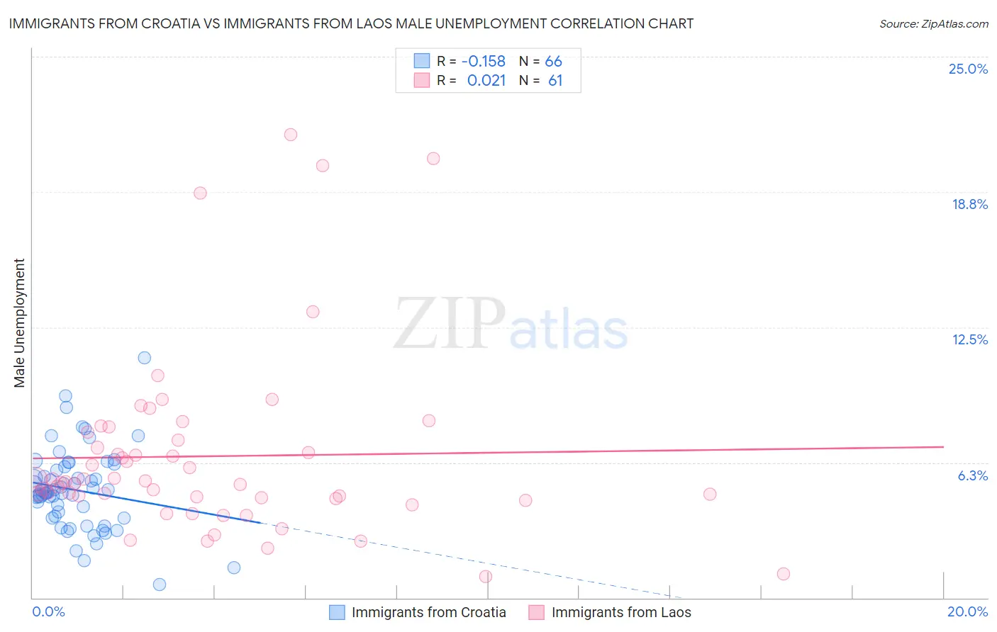 Immigrants from Croatia vs Immigrants from Laos Male Unemployment