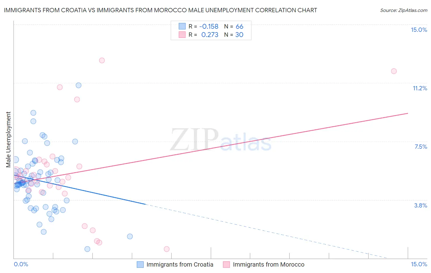 Immigrants from Croatia vs Immigrants from Morocco Male Unemployment