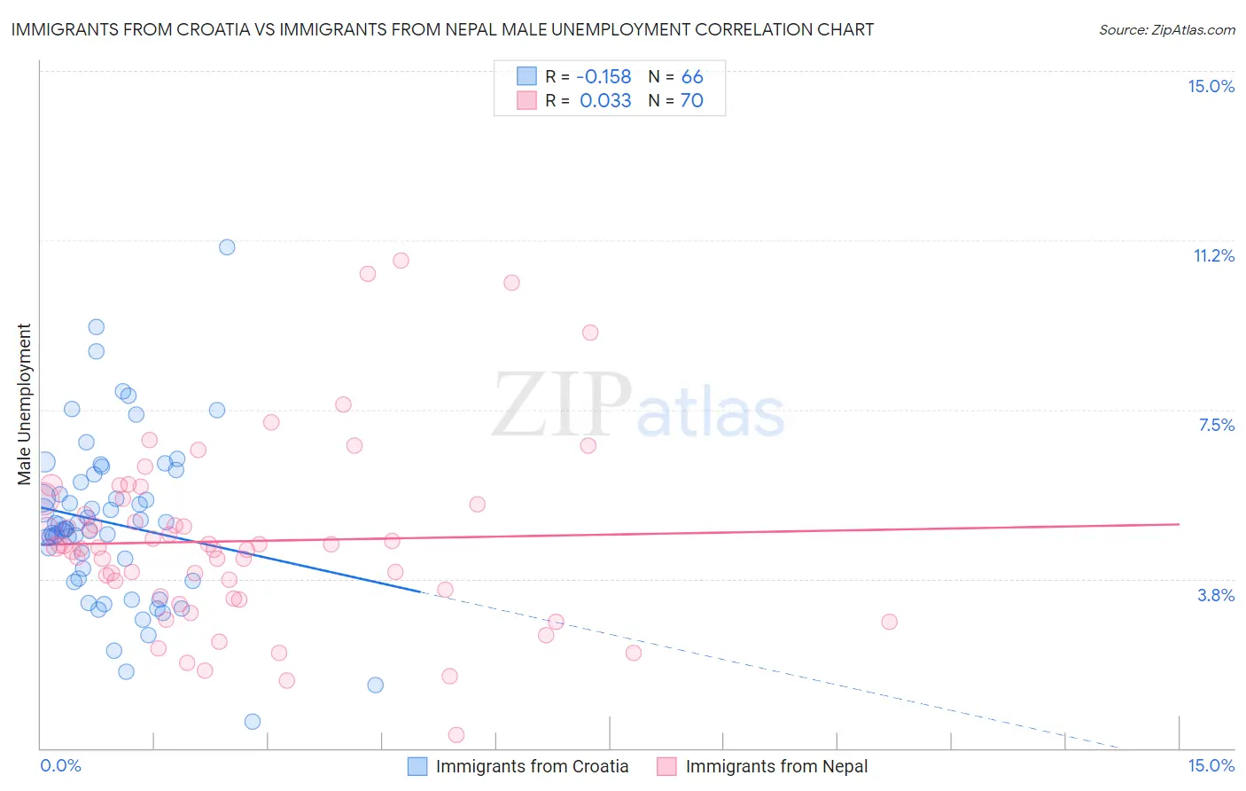 Immigrants from Croatia vs Immigrants from Nepal Male Unemployment
