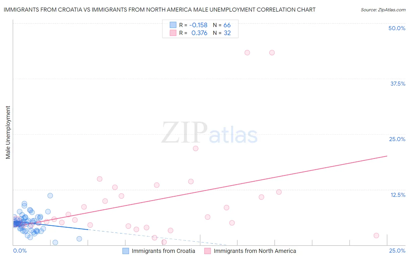 Immigrants from Croatia vs Immigrants from North America Male Unemployment