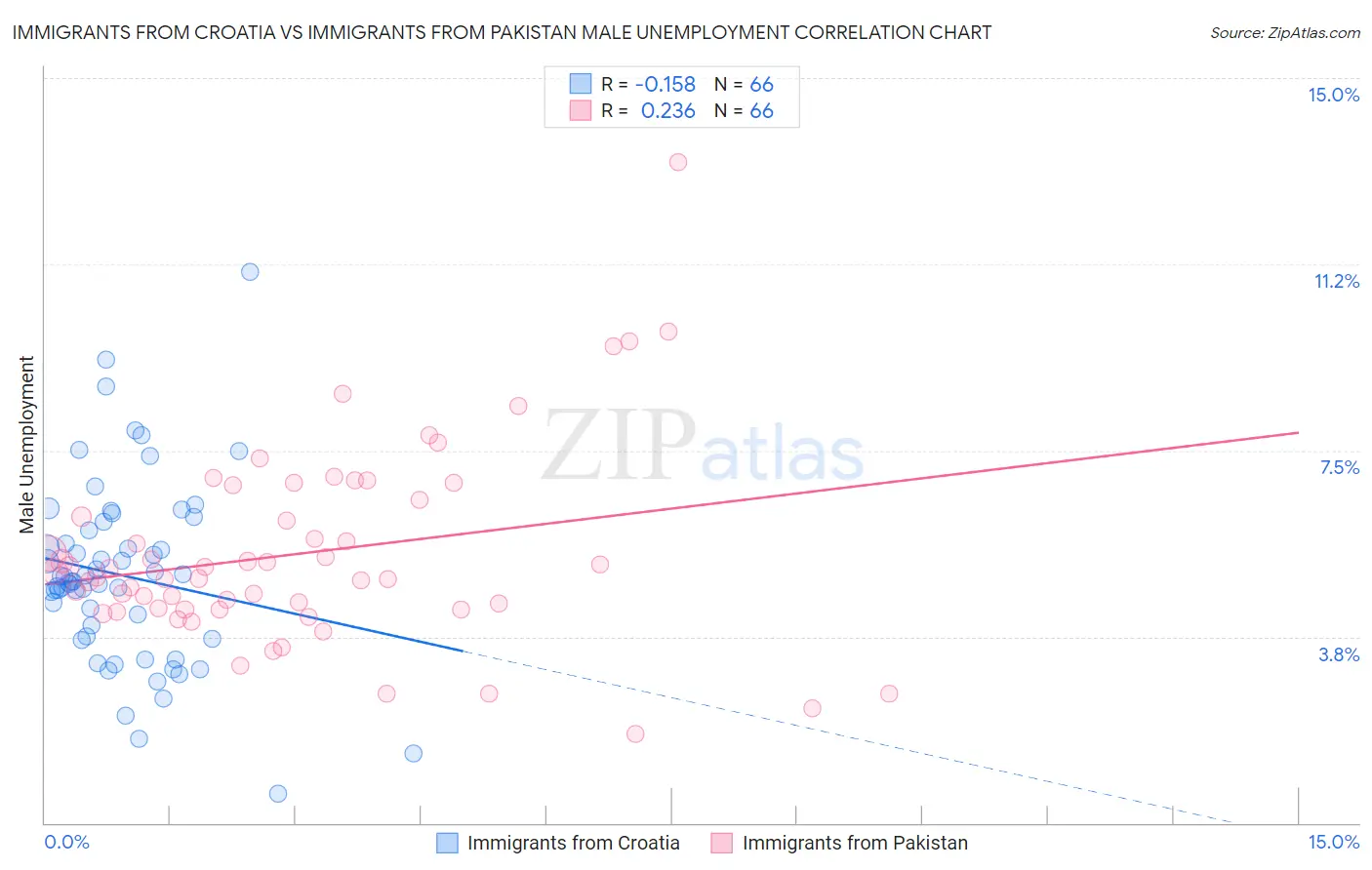 Immigrants from Croatia vs Immigrants from Pakistan Male Unemployment