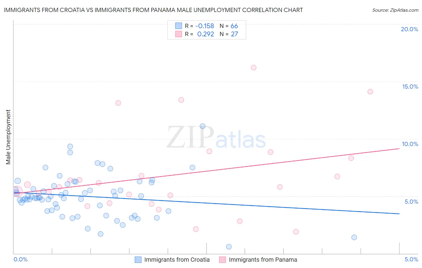 Immigrants from Croatia vs Immigrants from Panama Male Unemployment
