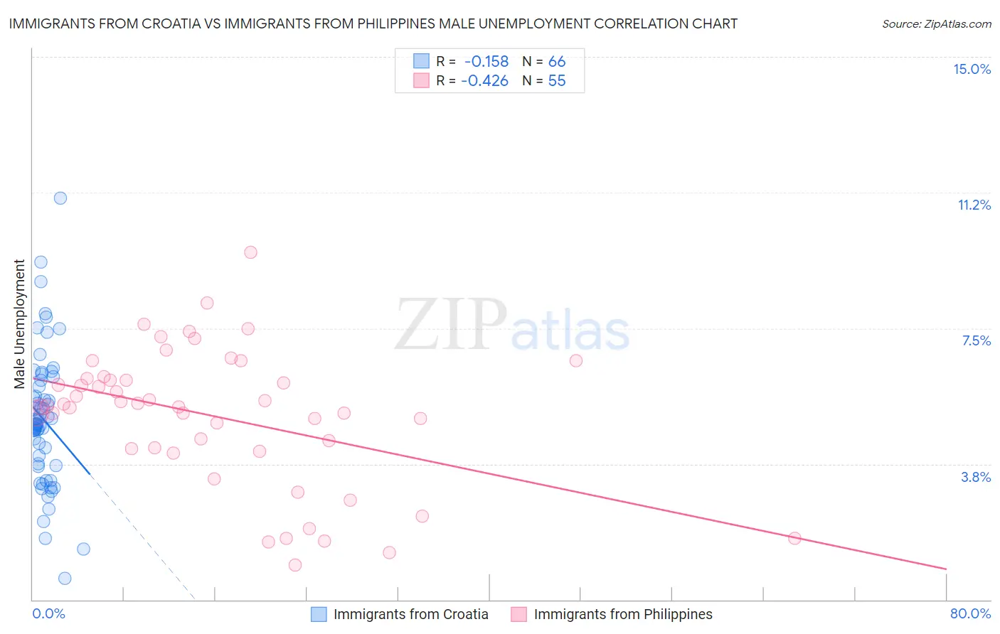 Immigrants from Croatia vs Immigrants from Philippines Male Unemployment
