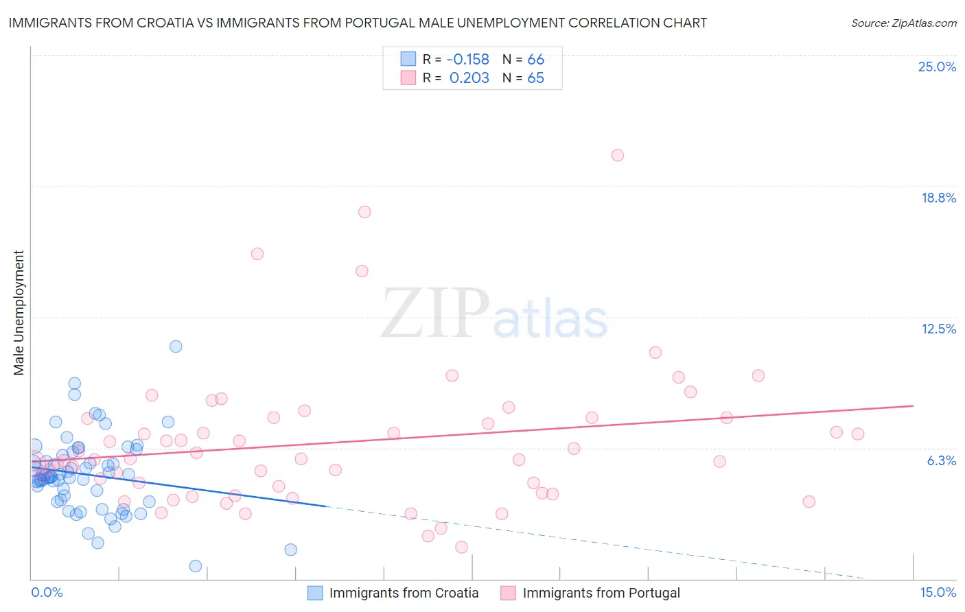 Immigrants from Croatia vs Immigrants from Portugal Male Unemployment