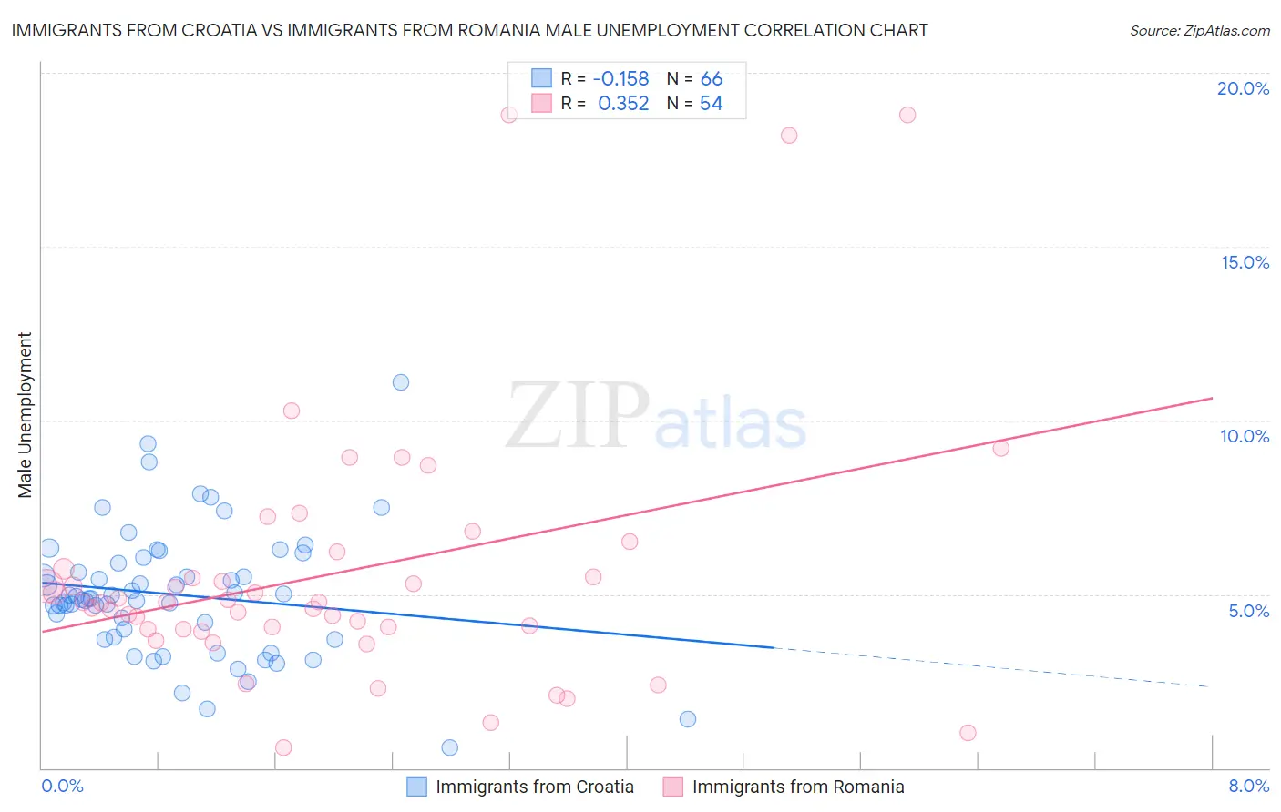 Immigrants from Croatia vs Immigrants from Romania Male Unemployment