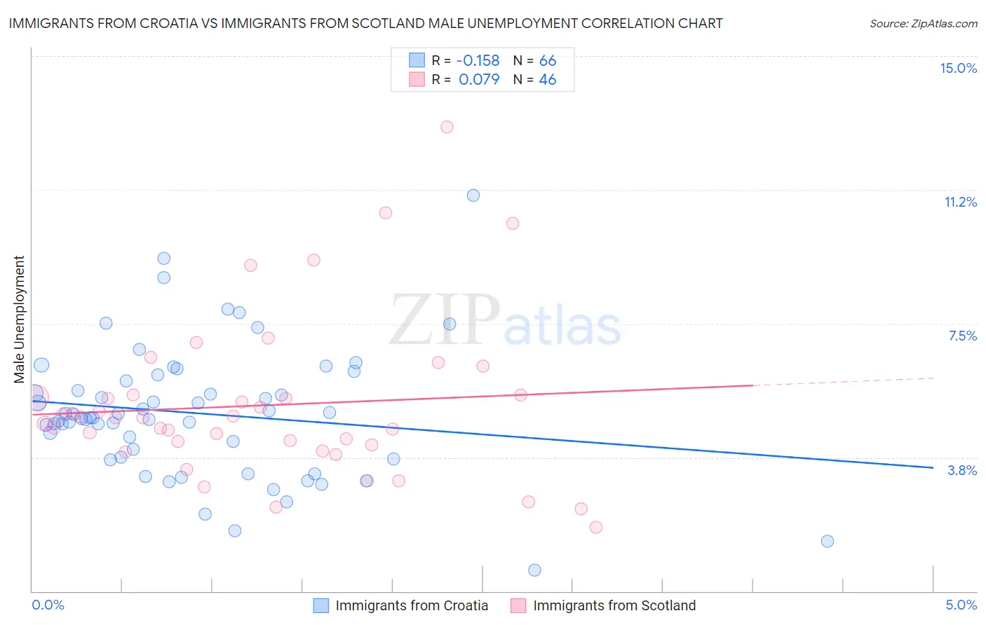 Immigrants from Croatia vs Immigrants from Scotland Male Unemployment