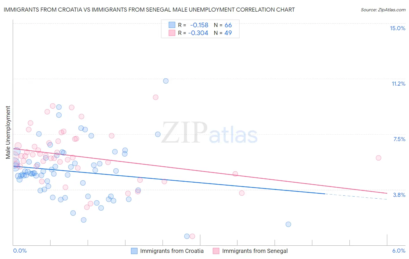 Immigrants from Croatia vs Immigrants from Senegal Male Unemployment