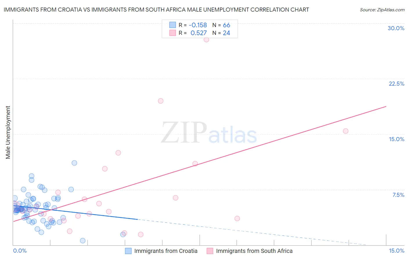 Immigrants from Croatia vs Immigrants from South Africa Male Unemployment