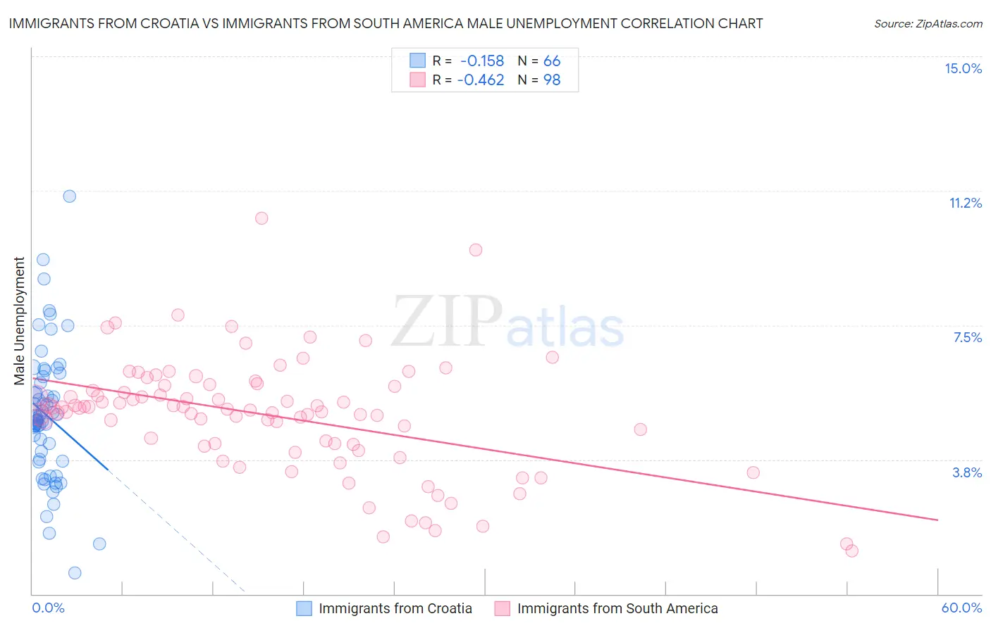 Immigrants from Croatia vs Immigrants from South America Male Unemployment