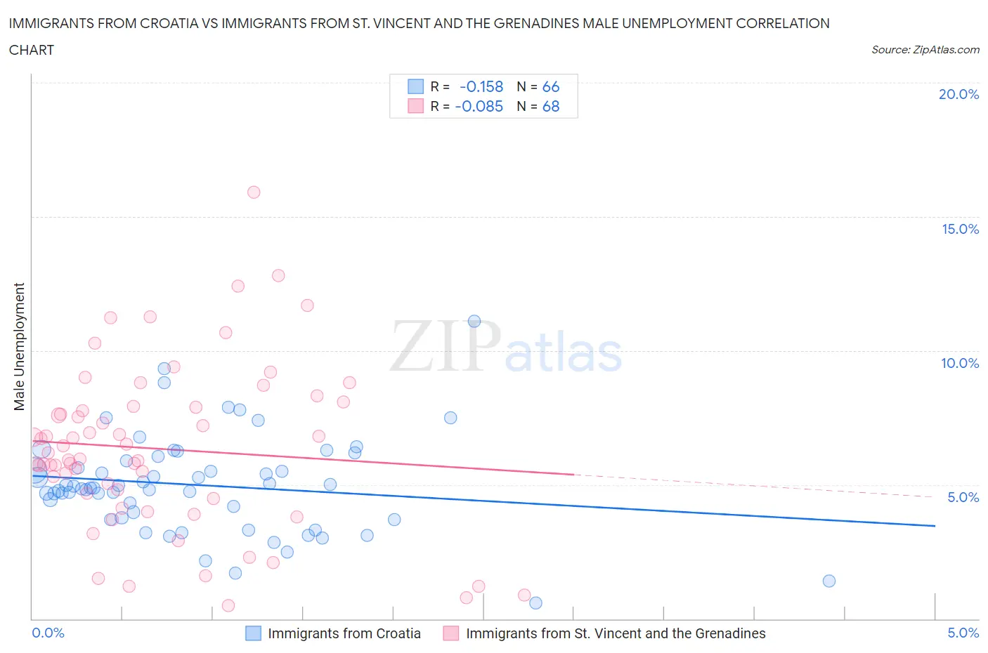 Immigrants from Croatia vs Immigrants from St. Vincent and the Grenadines Male Unemployment