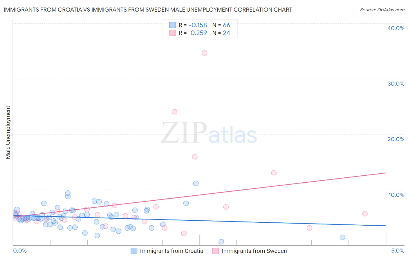 Immigrants from Croatia vs Immigrants from Sweden Male Unemployment