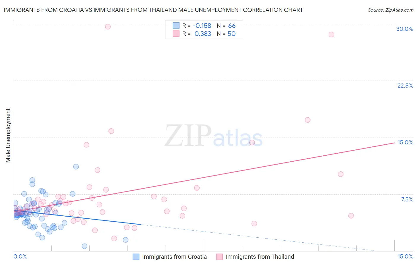 Immigrants from Croatia vs Immigrants from Thailand Male Unemployment
