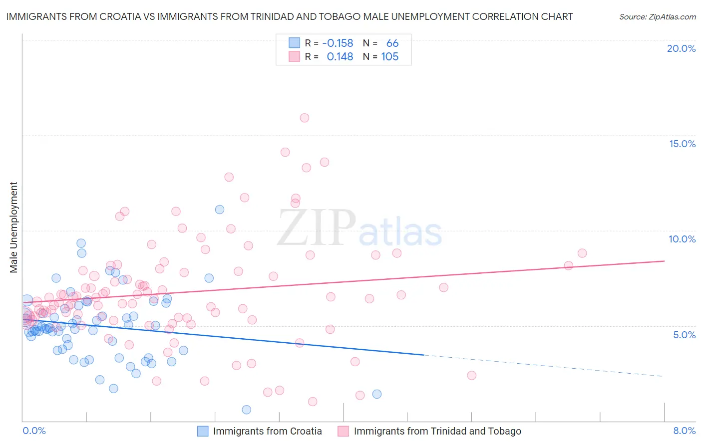 Immigrants from Croatia vs Immigrants from Trinidad and Tobago Male Unemployment