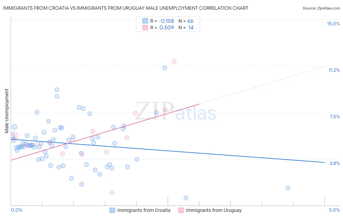 Immigrants from Croatia vs Immigrants from Uruguay Male Unemployment