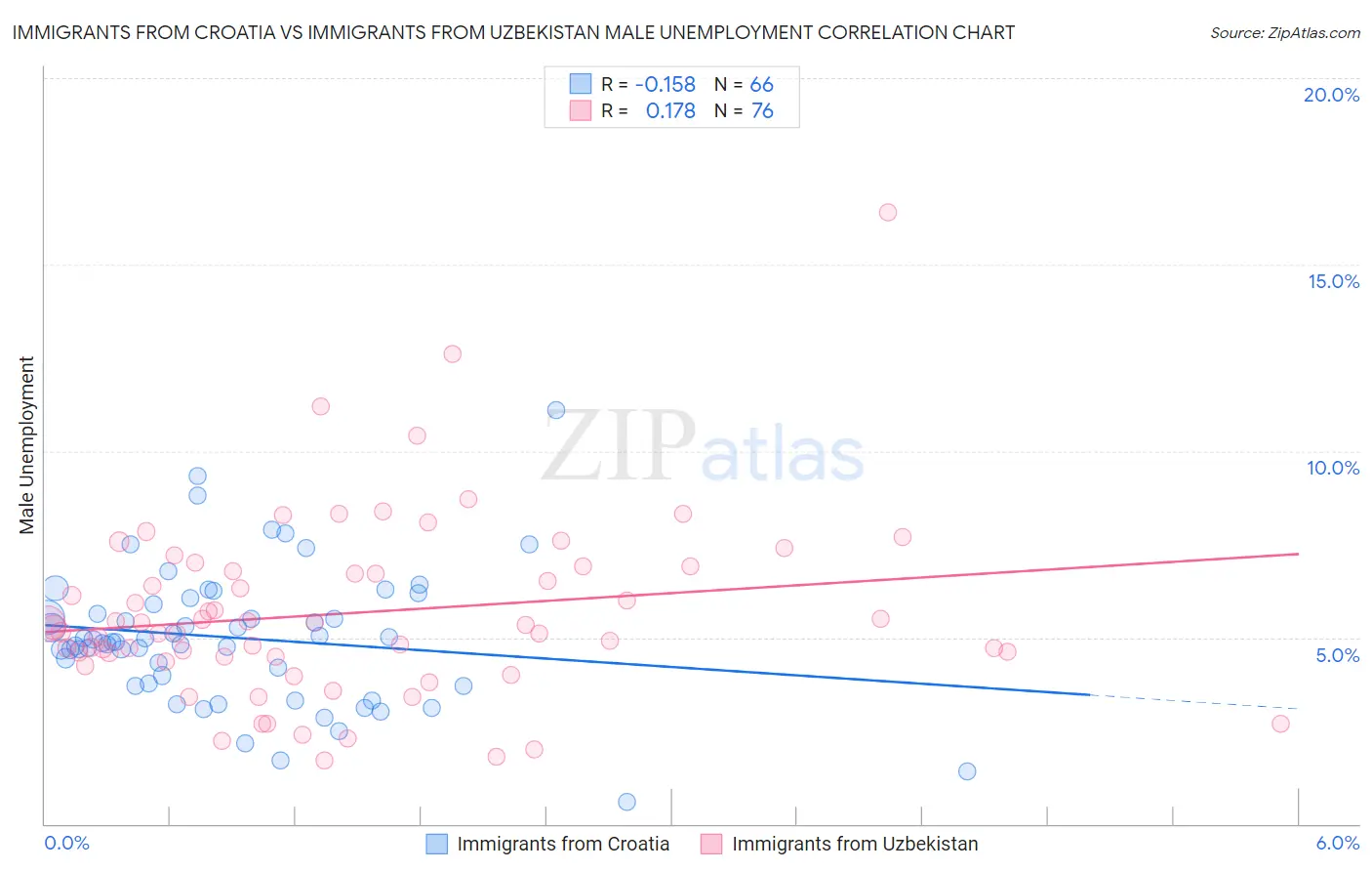 Immigrants from Croatia vs Immigrants from Uzbekistan Male Unemployment