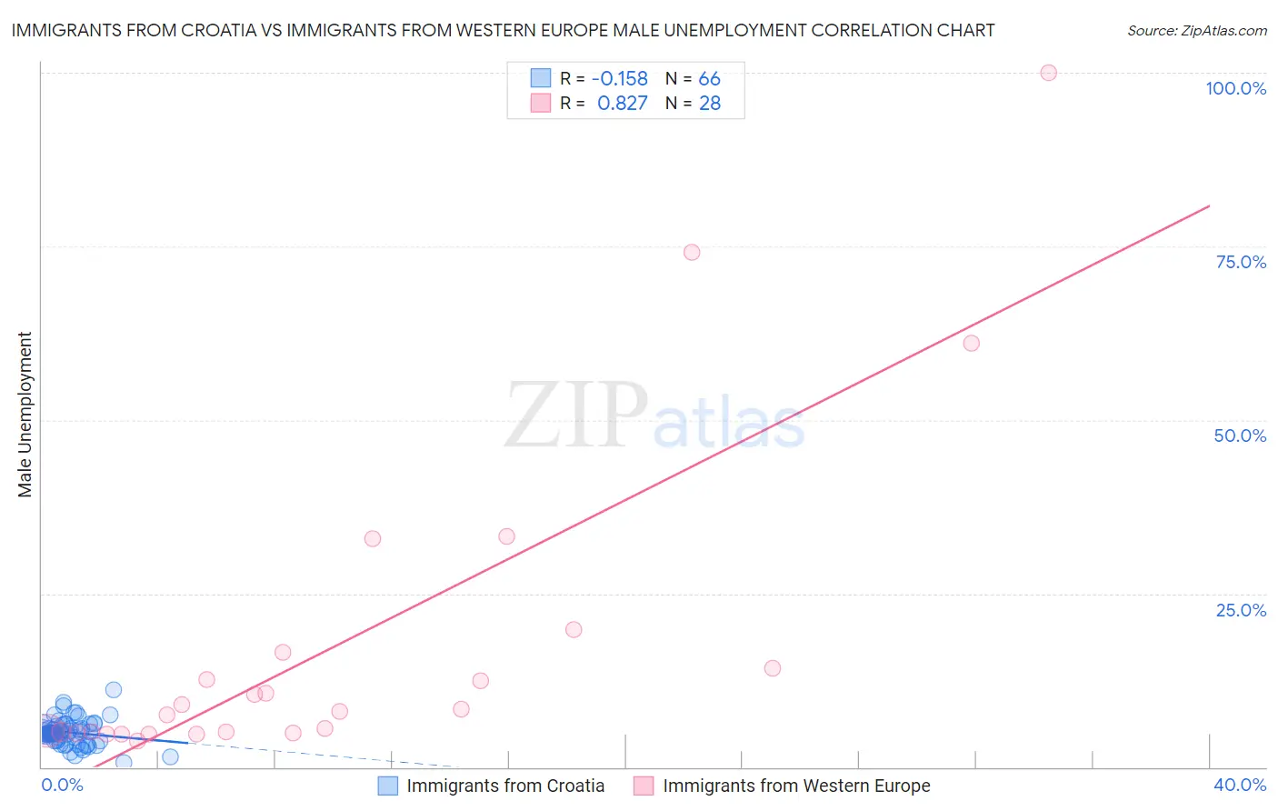 Immigrants from Croatia vs Immigrants from Western Europe Male Unemployment