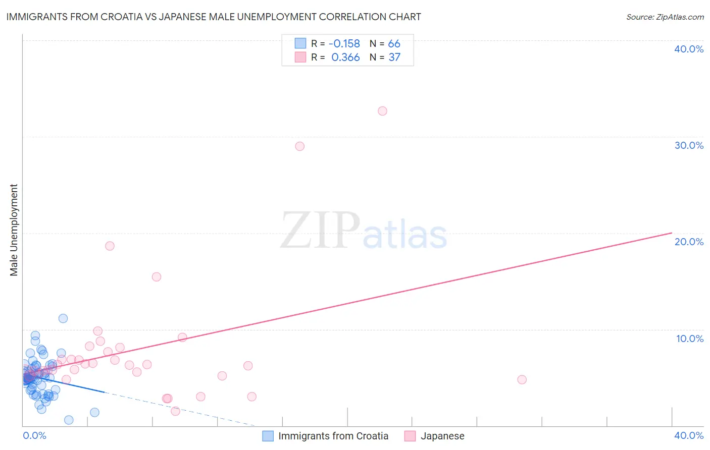 Immigrants from Croatia vs Japanese Male Unemployment