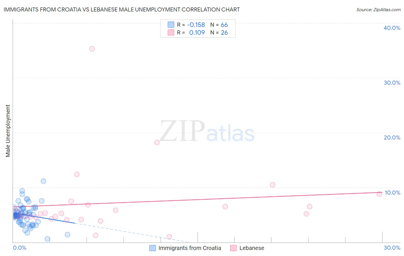 Immigrants from Croatia vs Lebanese Male Unemployment