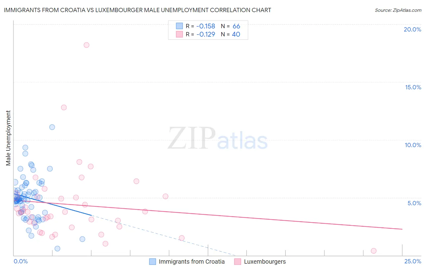 Immigrants from Croatia vs Luxembourger Male Unemployment