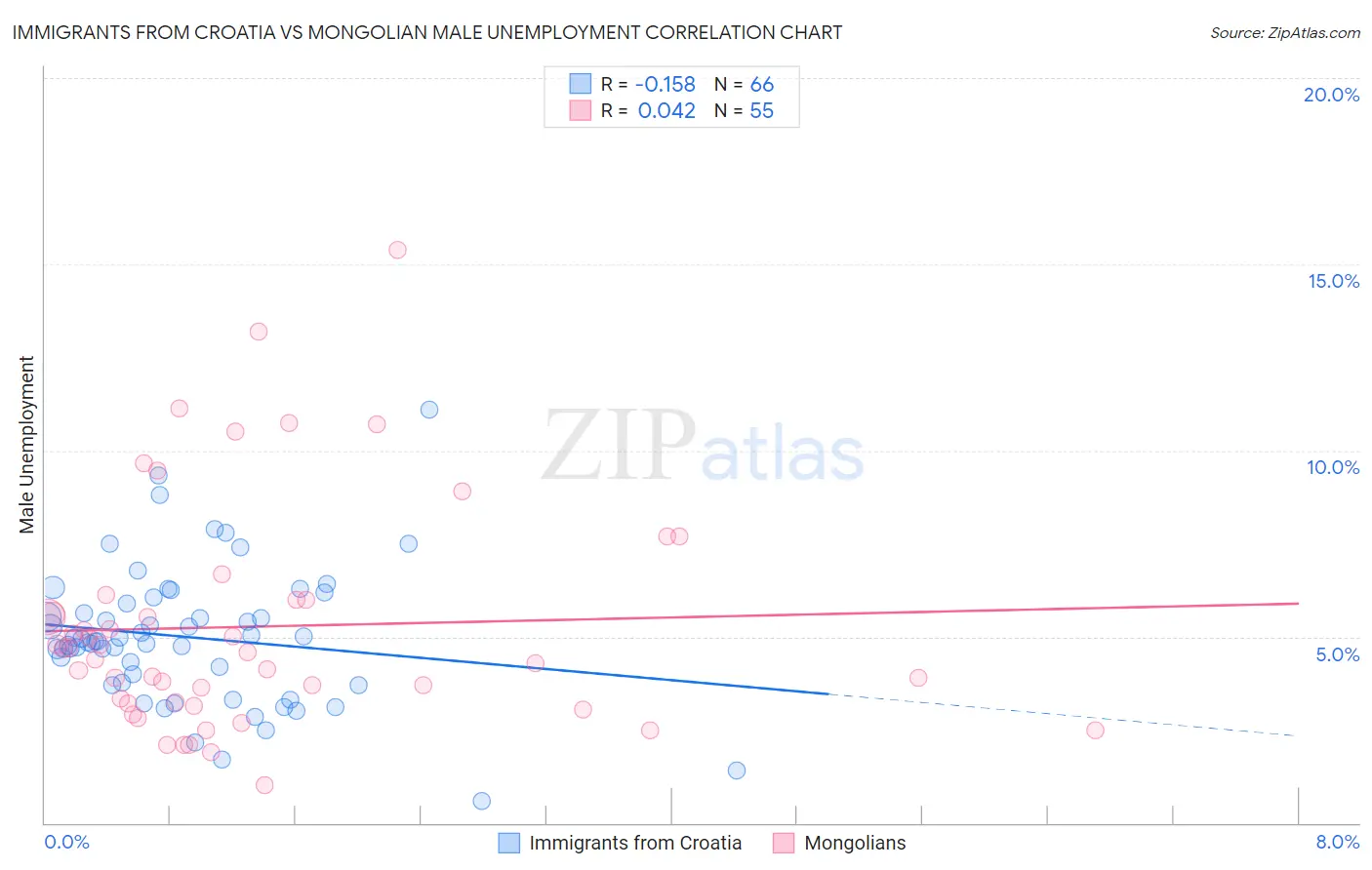 Immigrants from Croatia vs Mongolian Male Unemployment