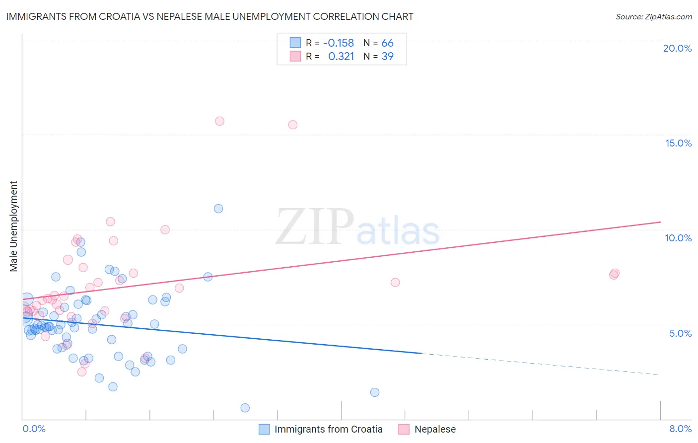 Immigrants from Croatia vs Nepalese Male Unemployment