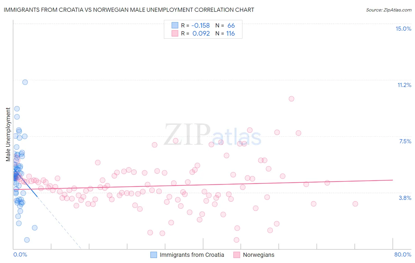 Immigrants from Croatia vs Norwegian Male Unemployment