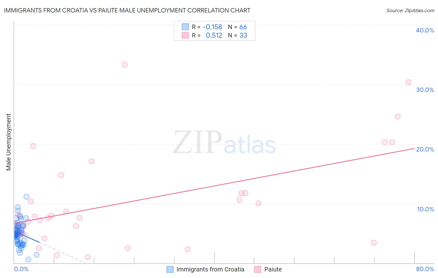 Immigrants from Croatia vs Paiute Male Unemployment