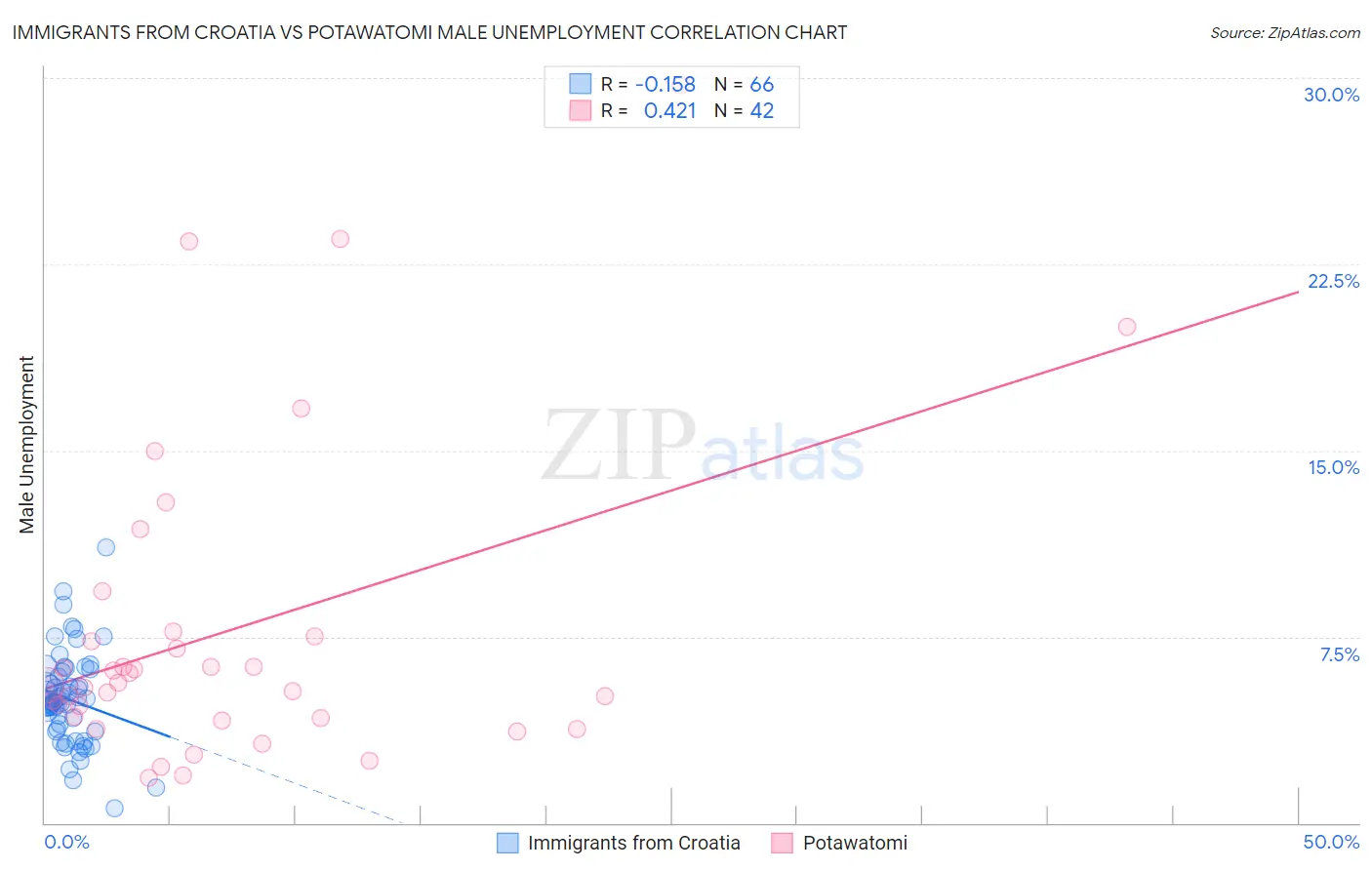 Immigrants from Croatia vs Potawatomi Male Unemployment