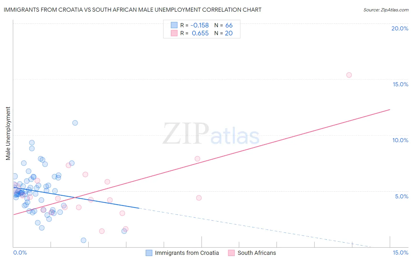 Immigrants from Croatia vs South African Male Unemployment