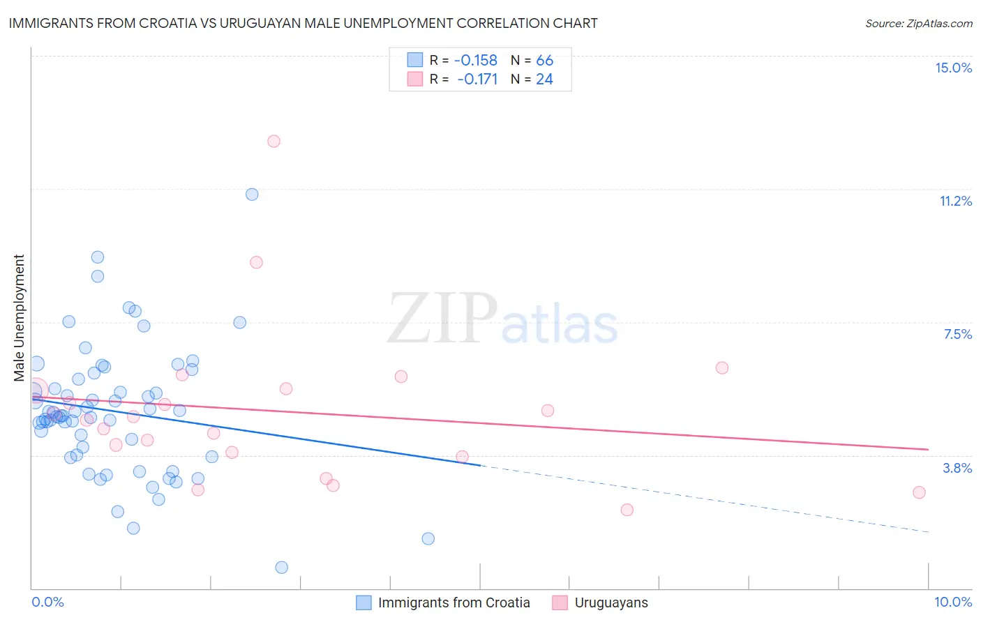 Immigrants from Croatia vs Uruguayan Male Unemployment