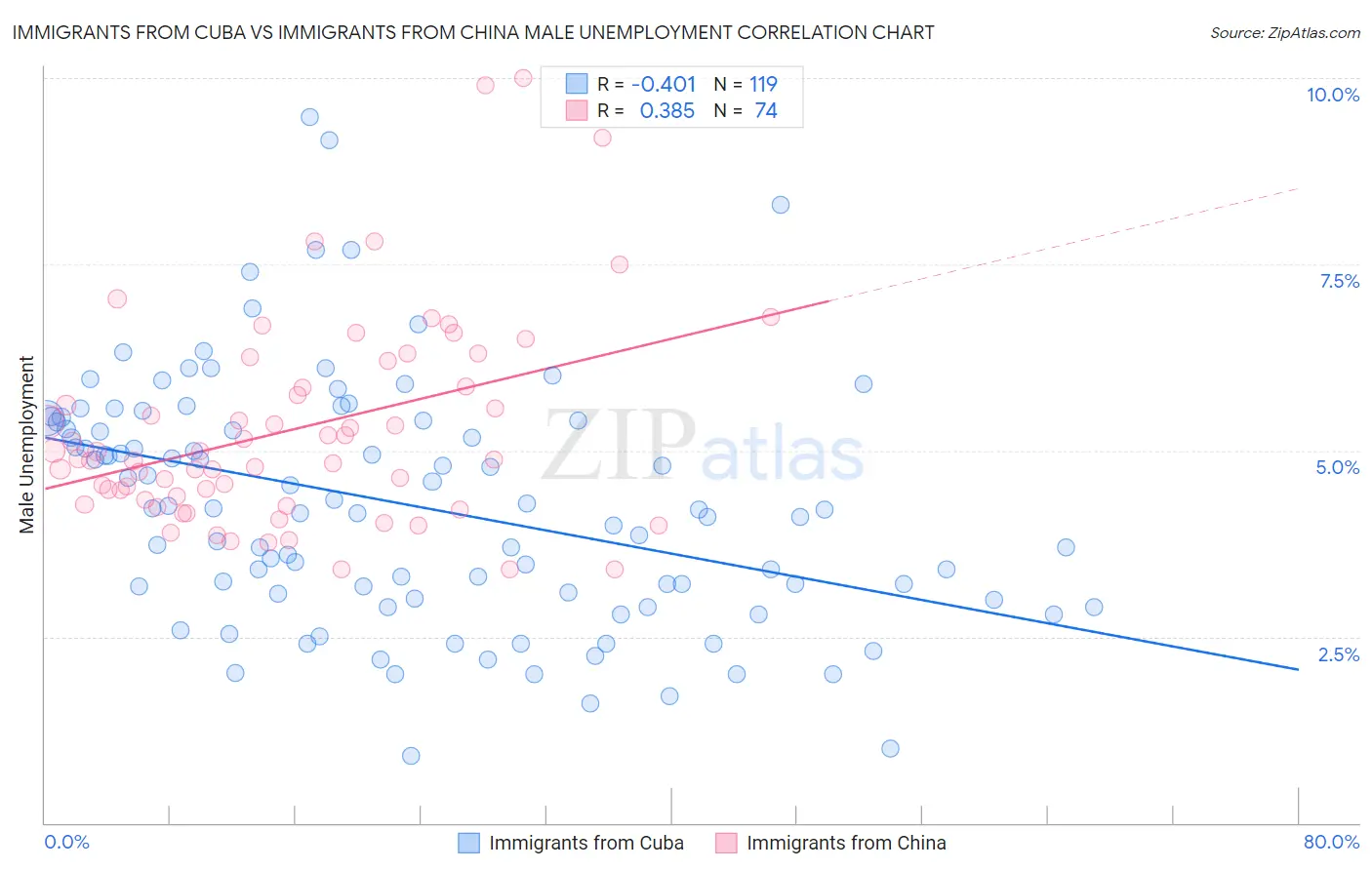 Immigrants from Cuba vs Immigrants from China Male Unemployment
