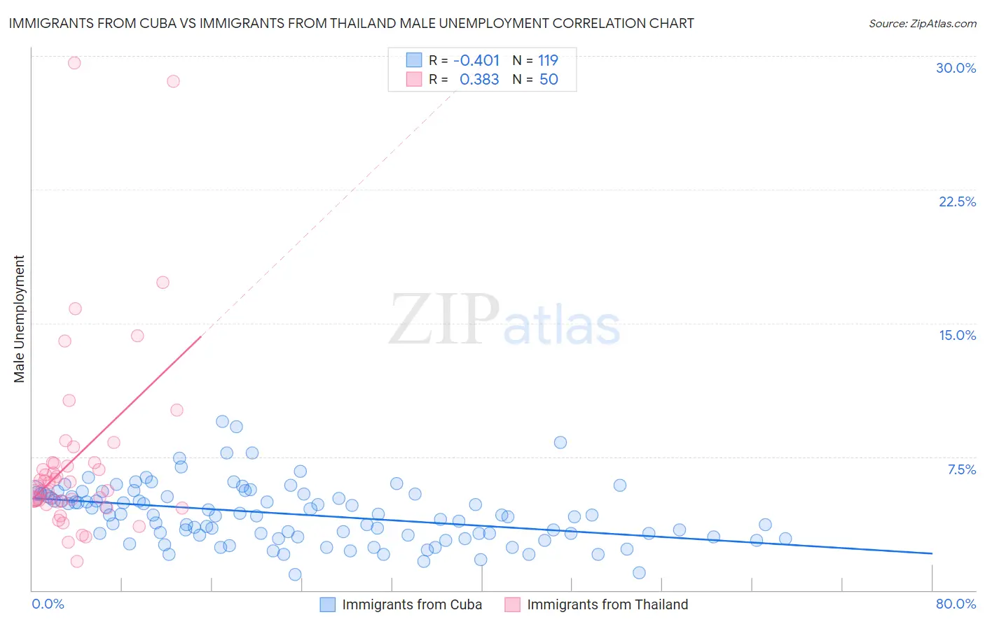 Immigrants from Cuba vs Immigrants from Thailand Male Unemployment