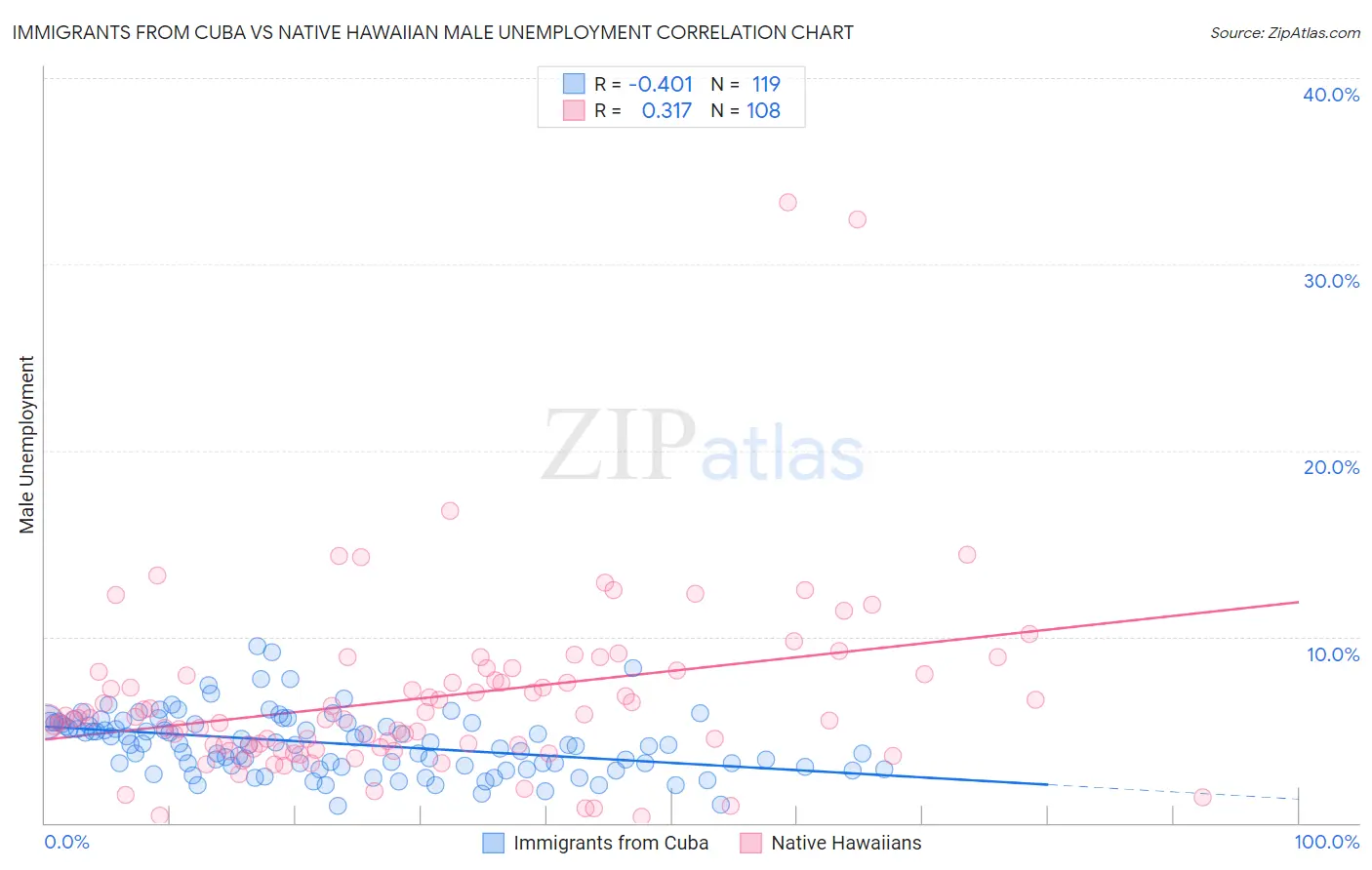 Immigrants from Cuba vs Native Hawaiian Male Unemployment