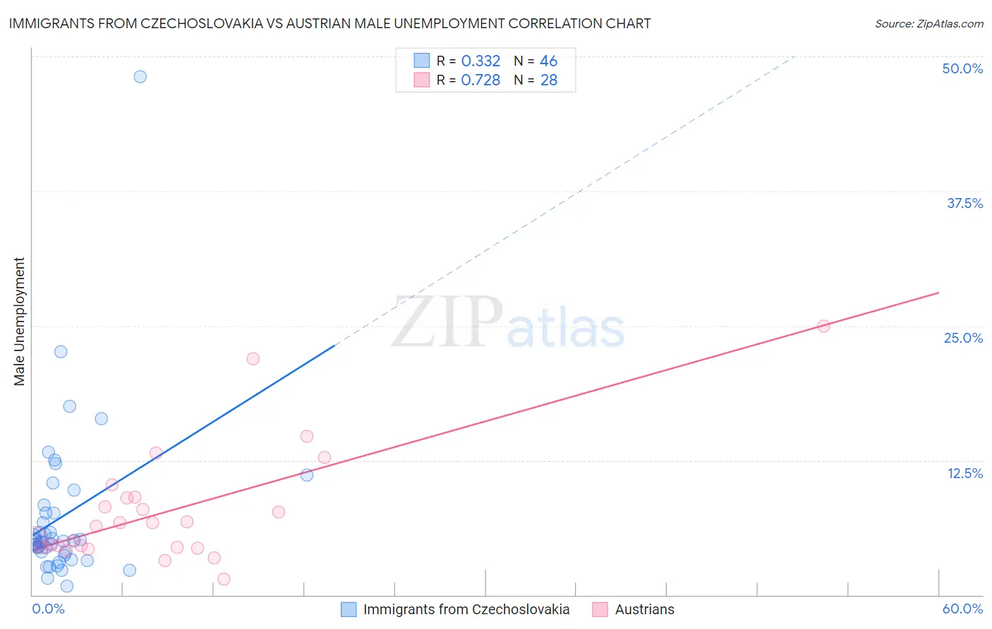 Immigrants from Czechoslovakia vs Austrian Male Unemployment