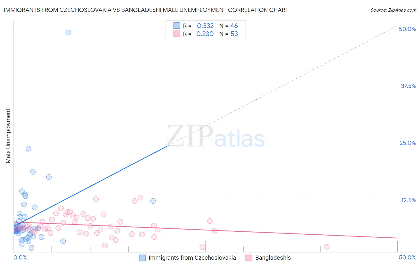 Immigrants from Czechoslovakia vs Bangladeshi Male Unemployment