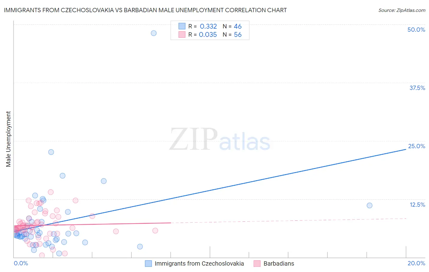 Immigrants from Czechoslovakia vs Barbadian Male Unemployment