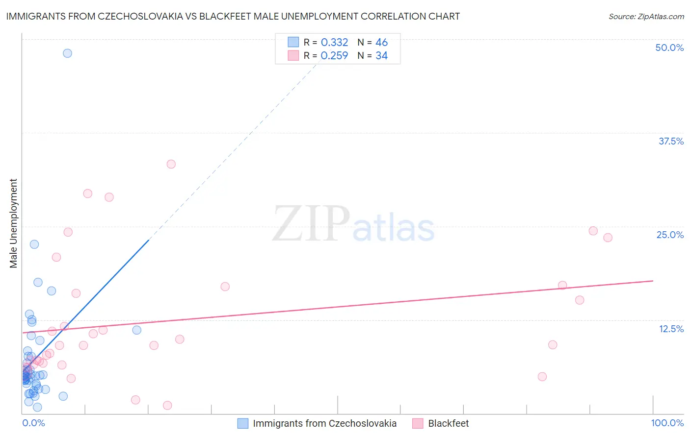 Immigrants from Czechoslovakia vs Blackfeet Male Unemployment