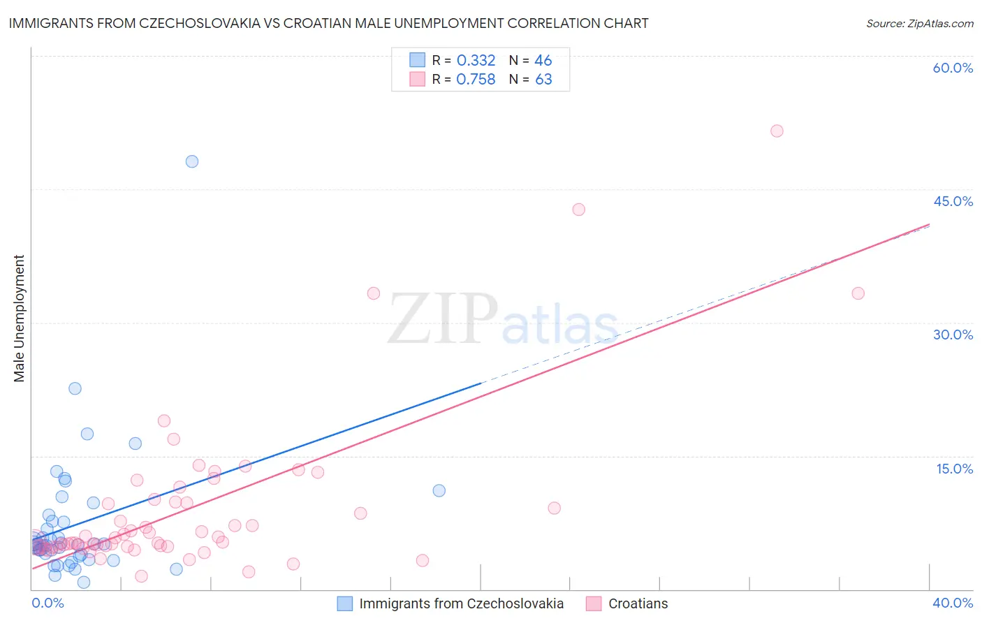 Immigrants from Czechoslovakia vs Croatian Male Unemployment