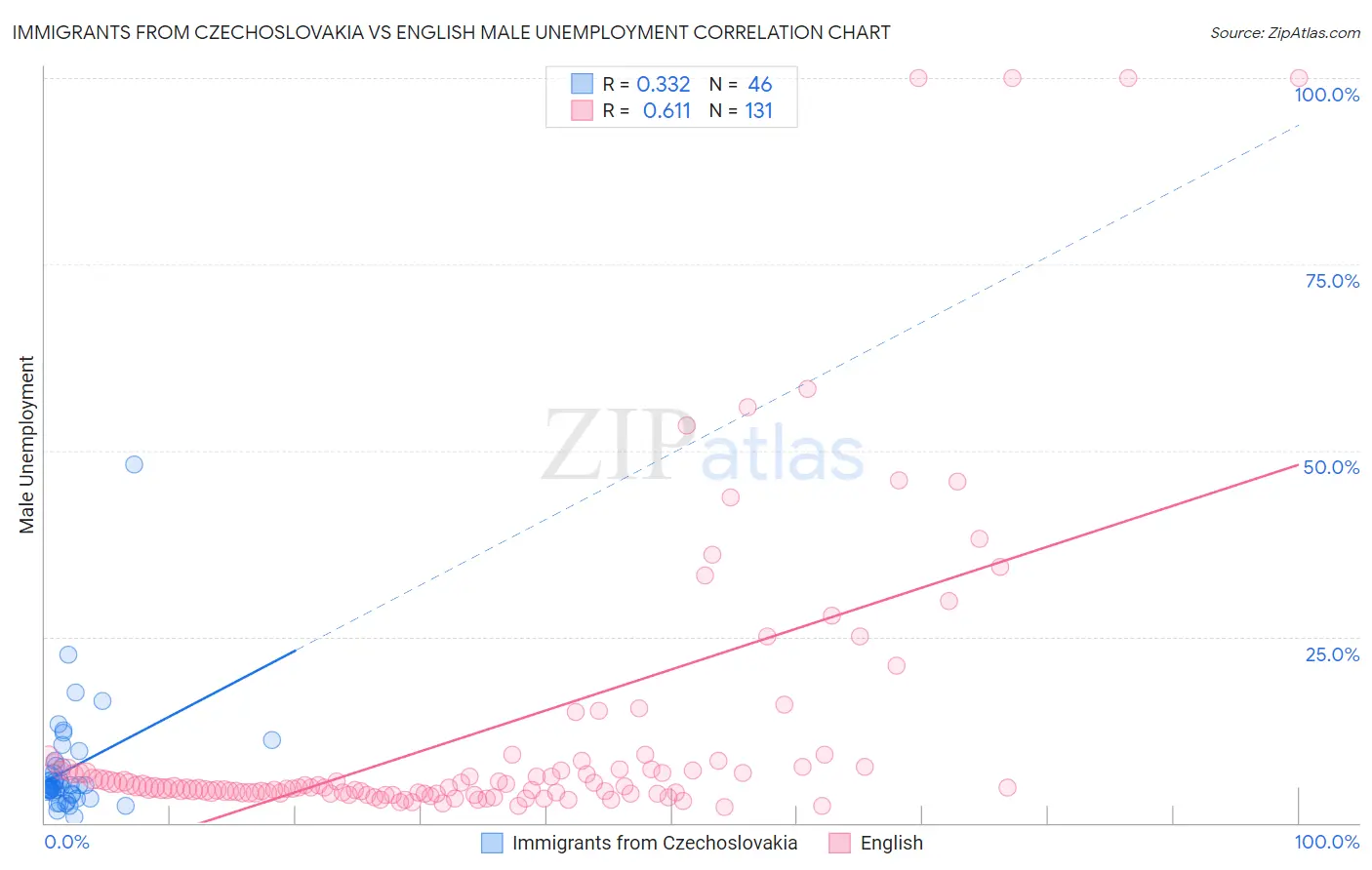 Immigrants from Czechoslovakia vs English Male Unemployment