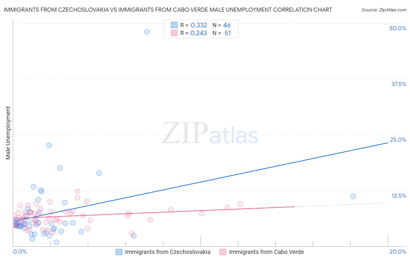 Immigrants from Czechoslovakia vs Immigrants from Cabo Verde Male Unemployment