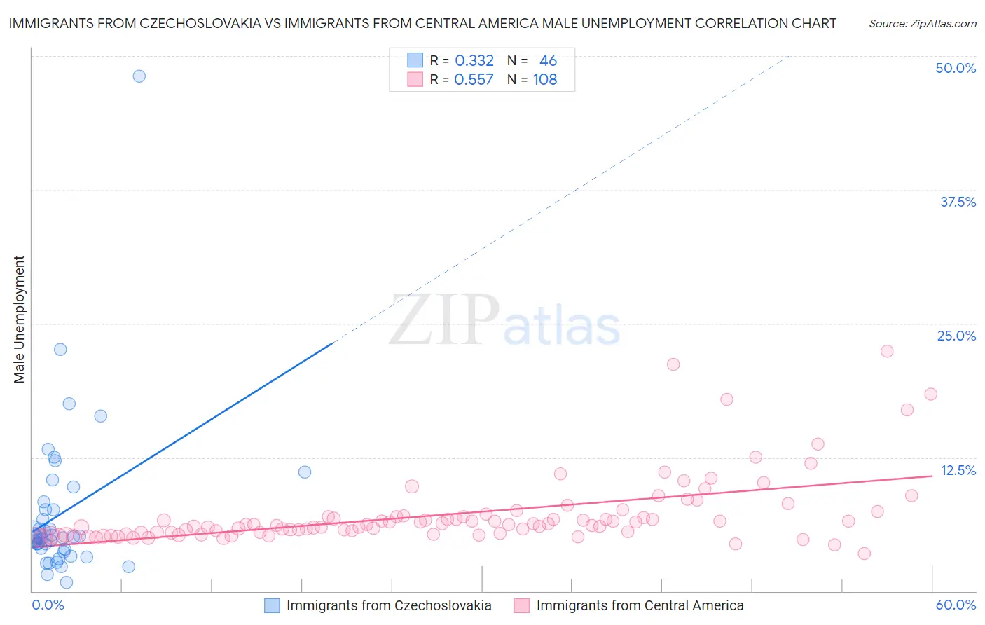 Immigrants from Czechoslovakia vs Immigrants from Central America Male Unemployment
