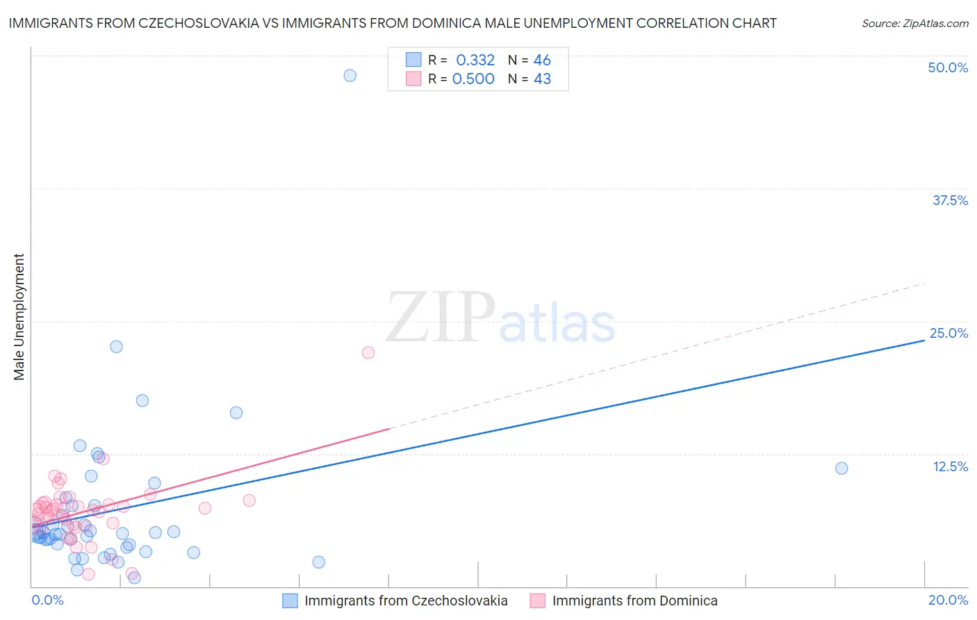 Immigrants from Czechoslovakia vs Immigrants from Dominica Male Unemployment