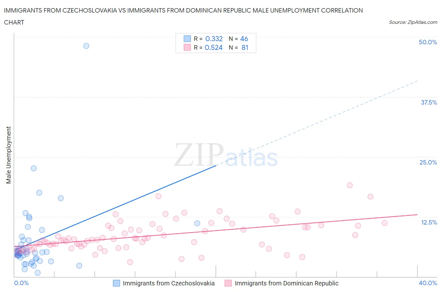 Immigrants from Czechoslovakia vs Immigrants from Dominican Republic Male Unemployment