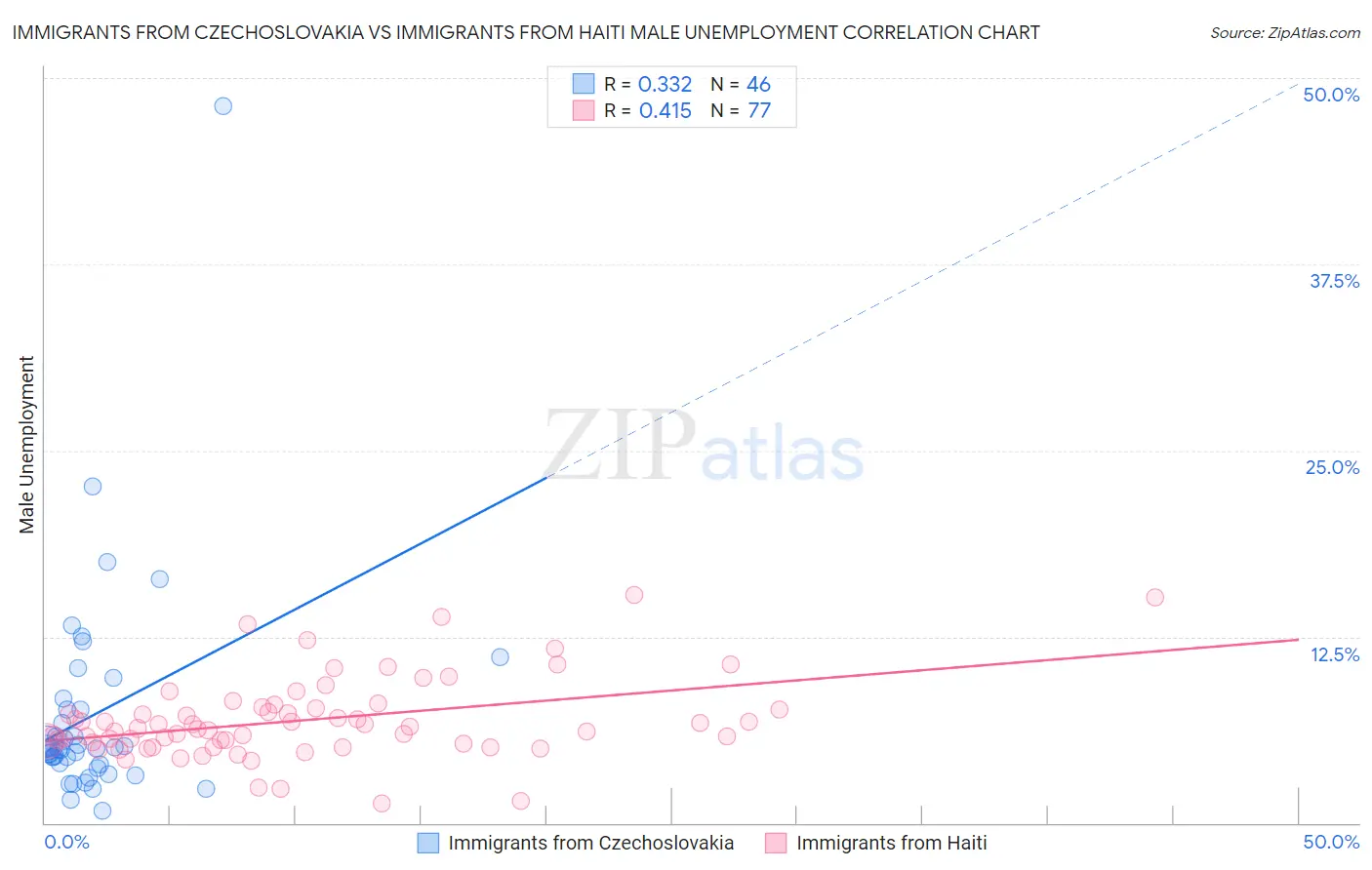 Immigrants from Czechoslovakia vs Immigrants from Haiti Male Unemployment
