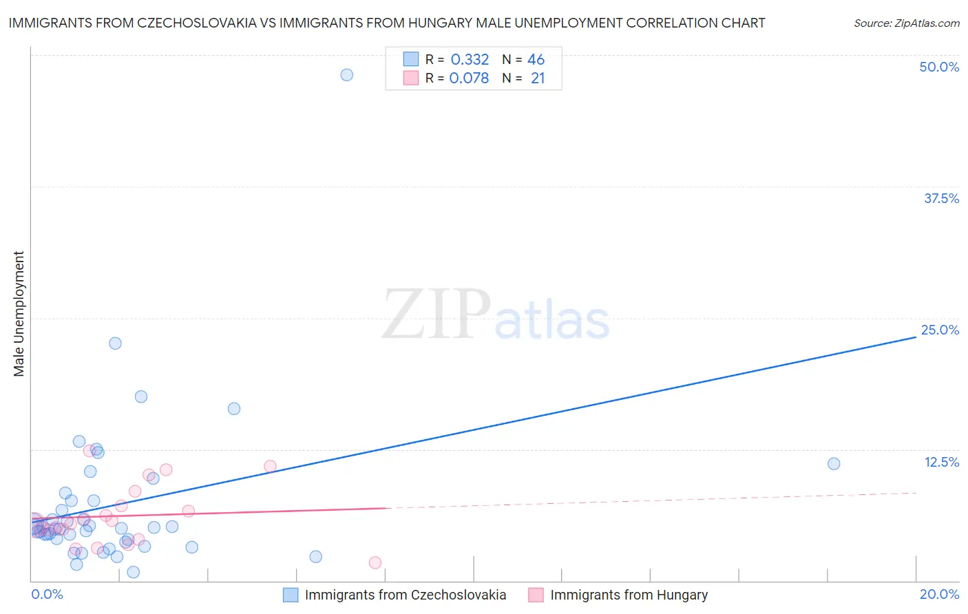 Immigrants from Czechoslovakia vs Immigrants from Hungary Male Unemployment